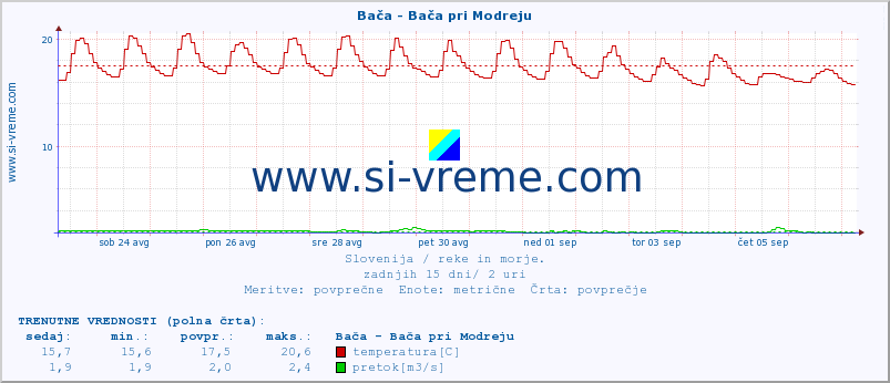 POVPREČJE :: Bača - Bača pri Modreju :: temperatura | pretok | višina :: zadnji mesec / 2 uri.