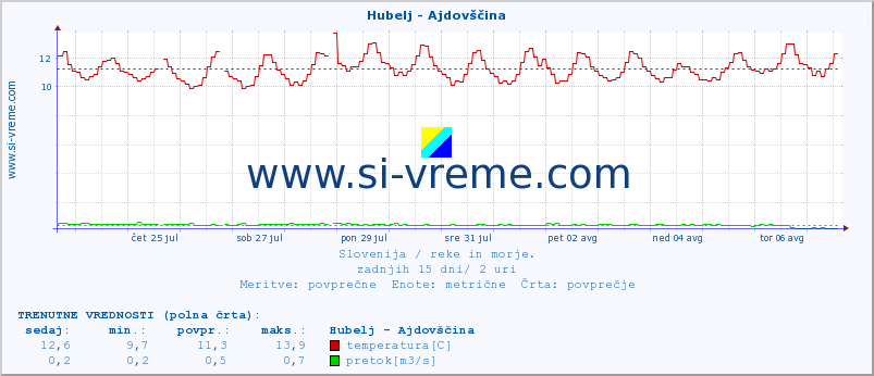 POVPREČJE :: Hubelj - Ajdovščina :: temperatura | pretok | višina :: zadnji mesec / 2 uri.