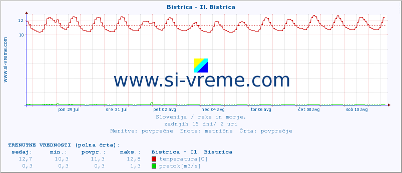 POVPREČJE :: Bistrica - Il. Bistrica :: temperatura | pretok | višina :: zadnji mesec / 2 uri.