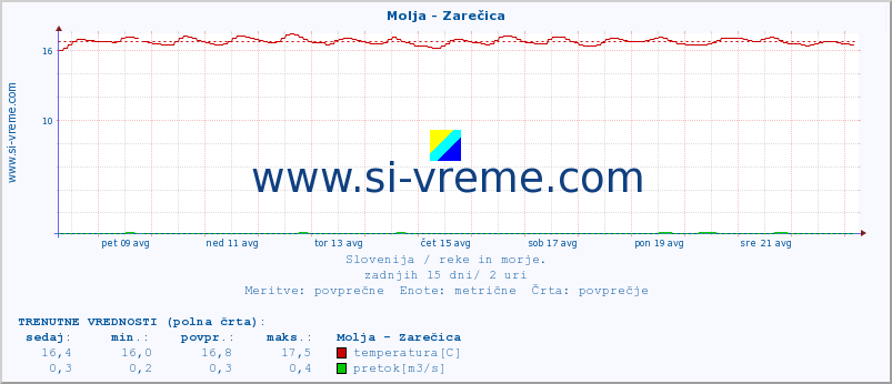 POVPREČJE :: Molja - Zarečica :: temperatura | pretok | višina :: zadnji mesec / 2 uri.