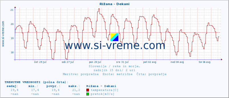 POVPREČJE :: Rižana - Dekani :: temperatura | pretok | višina :: zadnji mesec / 2 uri.