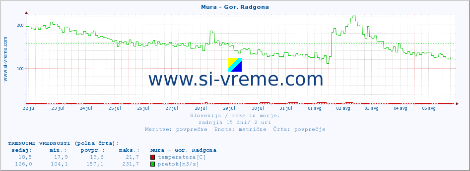 POVPREČJE :: Mura - Gor. Radgona :: temperatura | pretok | višina :: zadnji mesec / 2 uri.