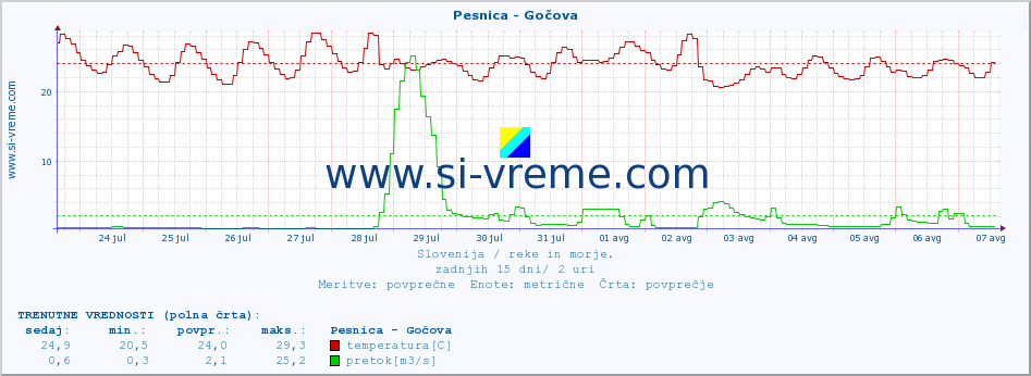 POVPREČJE :: Pesnica - Gočova :: temperatura | pretok | višina :: zadnji mesec / 2 uri.