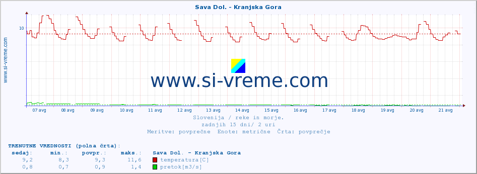 POVPREČJE :: Sava Dol. - Kranjska Gora :: temperatura | pretok | višina :: zadnji mesec / 2 uri.