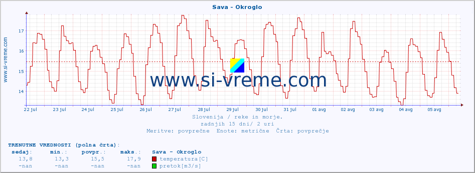 POVPREČJE :: Sava - Okroglo :: temperatura | pretok | višina :: zadnji mesec / 2 uri.