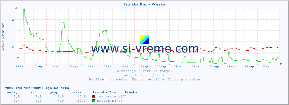 POVPREČJE :: Tržiška Bis. - Preska :: temperatura | pretok | višina :: zadnji mesec / 2 uri.