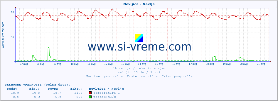 POVPREČJE :: Nevljica - Nevlje :: temperatura | pretok | višina :: zadnji mesec / 2 uri.