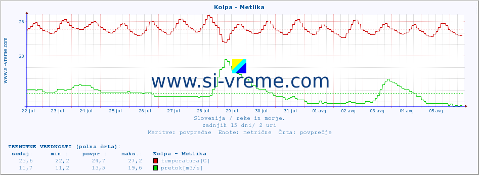 POVPREČJE :: Kolpa - Metlika :: temperatura | pretok | višina :: zadnji mesec / 2 uri.