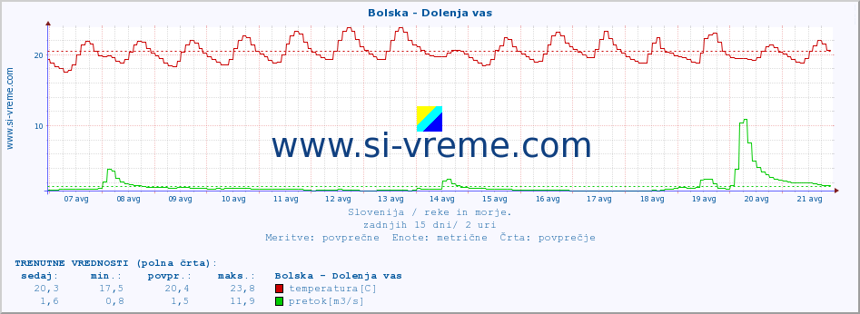 POVPREČJE :: Bolska - Dolenja vas :: temperatura | pretok | višina :: zadnji mesec / 2 uri.