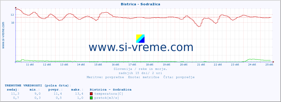 POVPREČJE :: Bistrica - Sodražica :: temperatura | pretok | višina :: zadnji mesec / 2 uri.