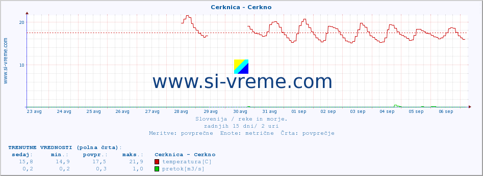 POVPREČJE :: Cerknica - Cerkno :: temperatura | pretok | višina :: zadnji mesec / 2 uri.