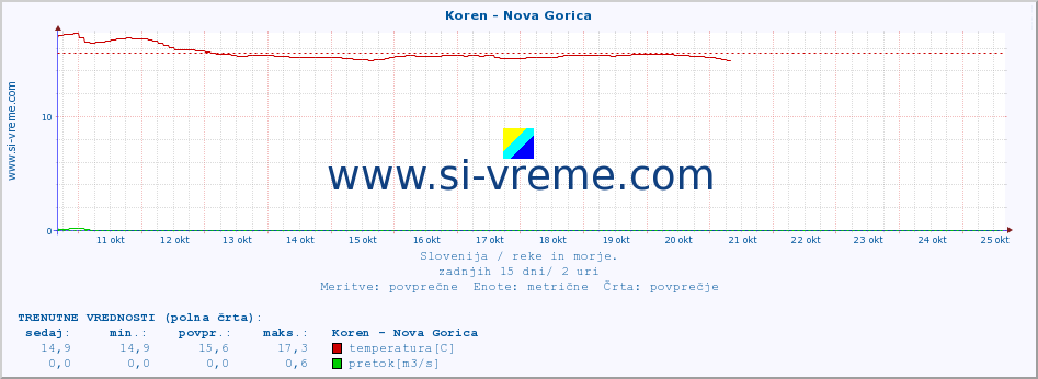 POVPREČJE :: Koren - Nova Gorica :: temperatura | pretok | višina :: zadnji mesec / 2 uri.