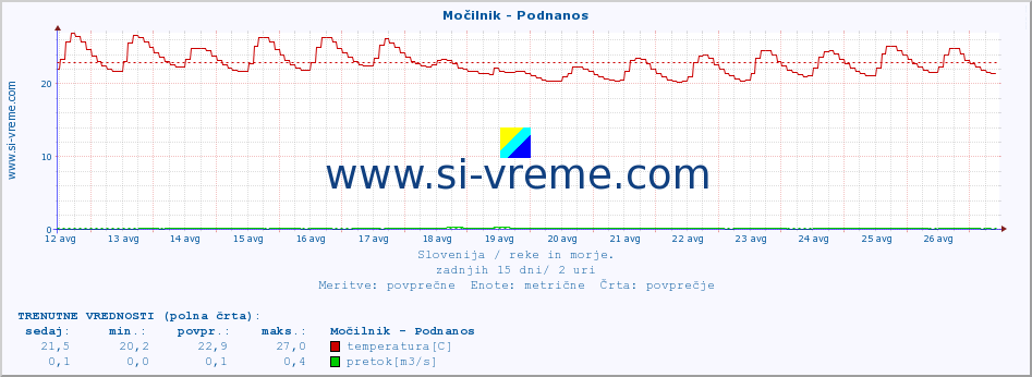 POVPREČJE :: Močilnik - Podnanos :: temperatura | pretok | višina :: zadnji mesec / 2 uri.