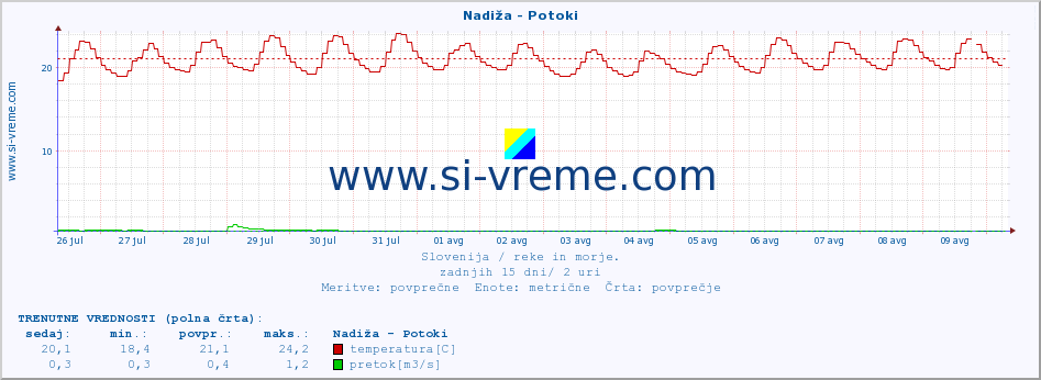 POVPREČJE :: Nadiža - Potoki :: temperatura | pretok | višina :: zadnji mesec / 2 uri.