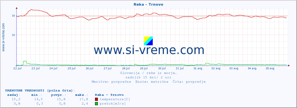 POVPREČJE :: Reka - Trnovo :: temperatura | pretok | višina :: zadnji mesec / 2 uri.