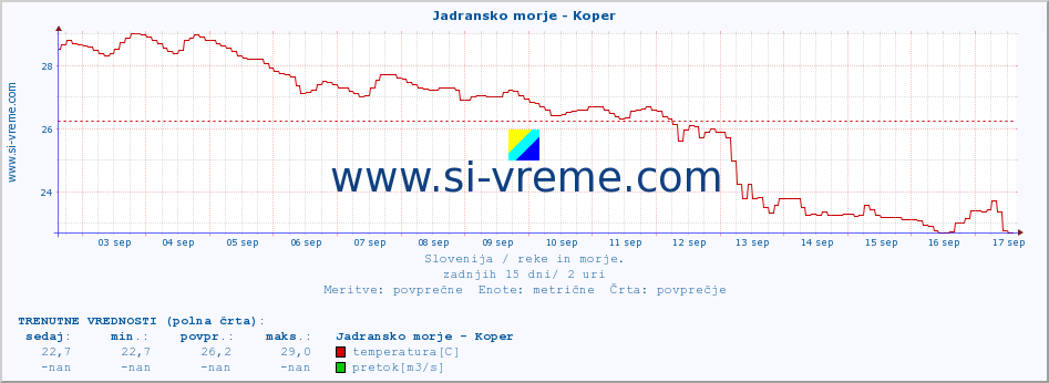 POVPREČJE :: Jadransko morje - Koper :: temperatura | pretok | višina :: zadnji mesec / 2 uri.