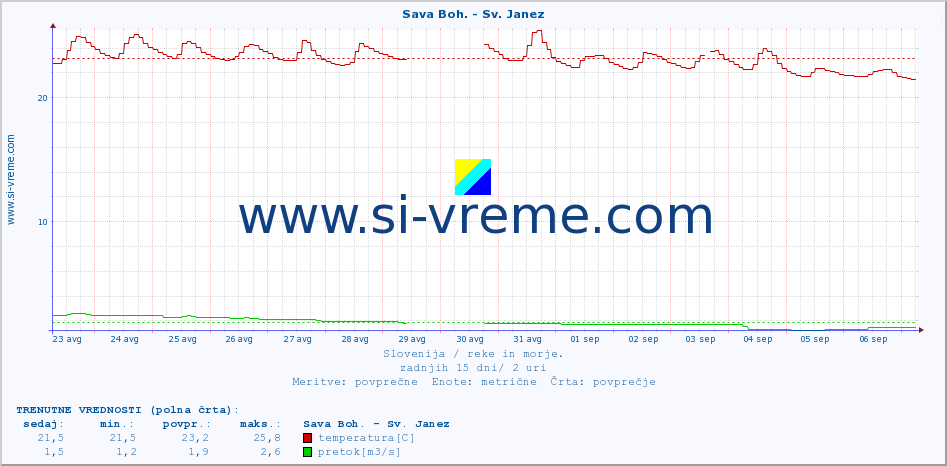 POVPREČJE :: Sava Boh. - Sv. Janez :: temperatura | pretok | višina :: zadnji mesec / 2 uri.