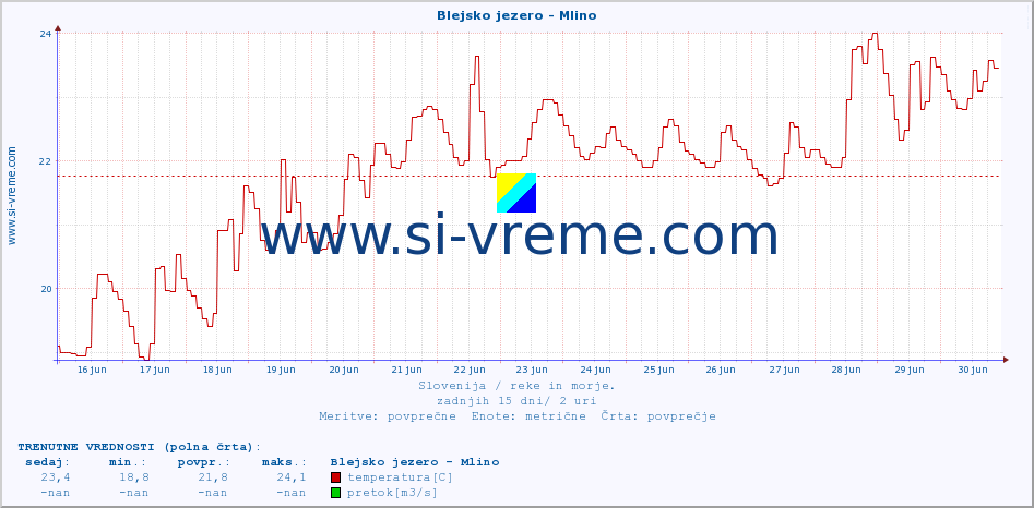 POVPREČJE :: Blejsko jezero - Mlino :: temperatura | pretok | višina :: zadnji mesec / 2 uri.