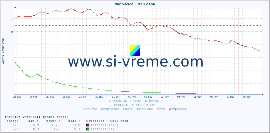 POVPREČJE :: Nanoščica - Mali otok :: temperatura | pretok | višina :: zadnji mesec / 2 uri.