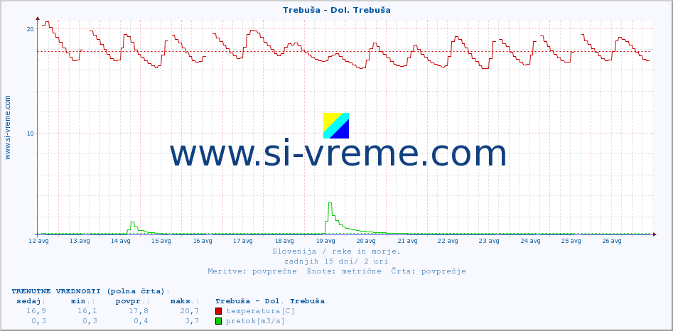 POVPREČJE :: Trebuša - Dol. Trebuša :: temperatura | pretok | višina :: zadnji mesec / 2 uri.