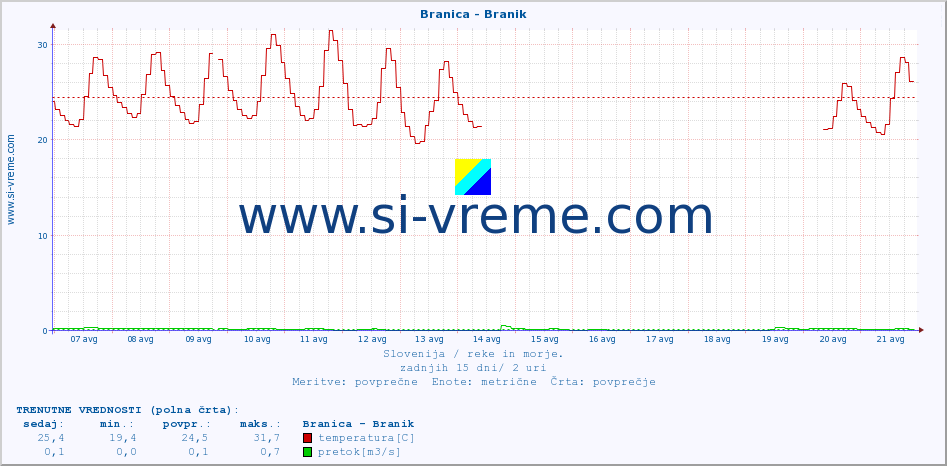 POVPREČJE :: Branica - Branik :: temperatura | pretok | višina :: zadnji mesec / 2 uri.