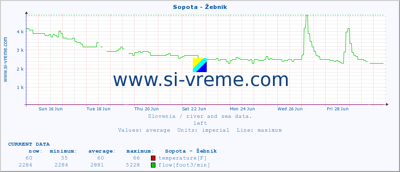  :: Sopota - Žebnik :: temperature | flow | height :: last month / 2 hours.