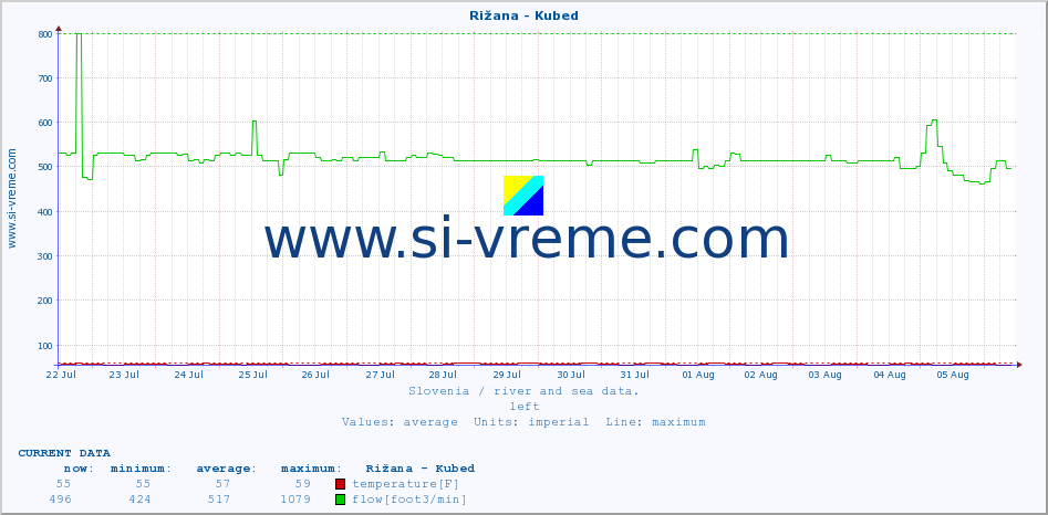  :: Rižana - Kubed :: temperature | flow | height :: last month / 2 hours.