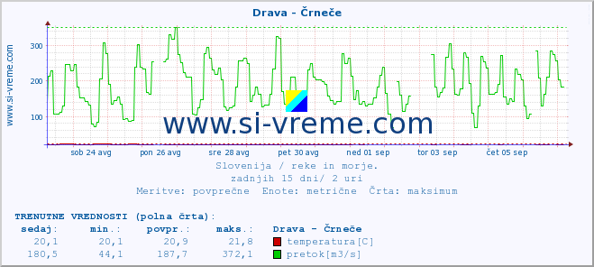 POVPREČJE :: Drava - Črneče :: temperatura | pretok | višina :: zadnji mesec / 2 uri.