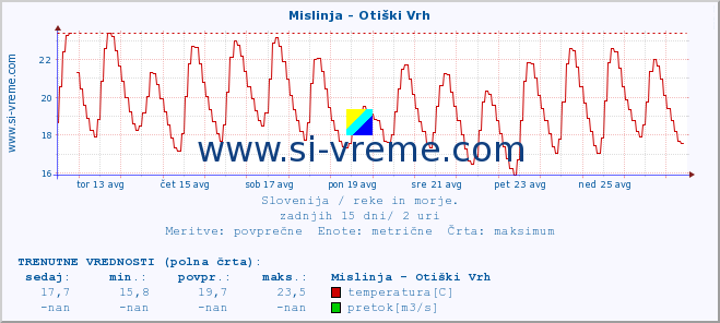 POVPREČJE :: Mislinja - Otiški Vrh :: temperatura | pretok | višina :: zadnji mesec / 2 uri.