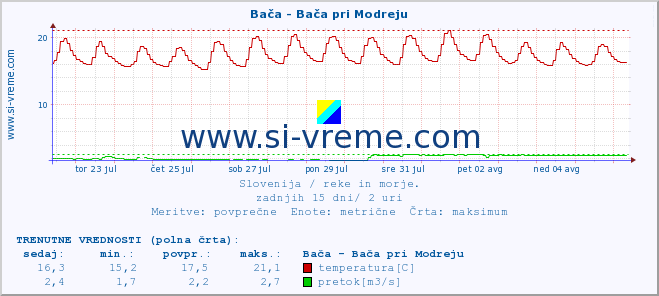 POVPREČJE :: Bača - Bača pri Modreju :: temperatura | pretok | višina :: zadnji mesec / 2 uri.