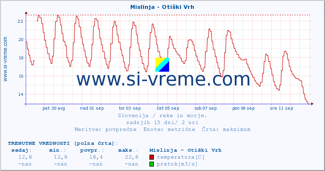 POVPREČJE :: Mislinja - Otiški Vrh :: temperatura | pretok | višina :: zadnji mesec / 2 uri.