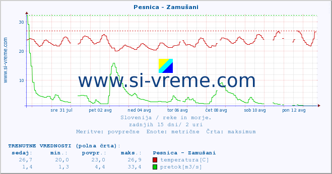 POVPREČJE :: Pesnica - Zamušani :: temperatura | pretok | višina :: zadnji mesec / 2 uri.