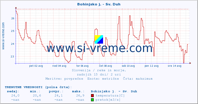 POVPREČJE :: Bohinjsko j. - Sv. Duh :: temperatura | pretok | višina :: zadnji mesec / 2 uri.