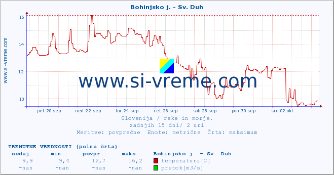 POVPREČJE :: Bohinjsko j. - Sv. Duh :: temperatura | pretok | višina :: zadnji mesec / 2 uri.