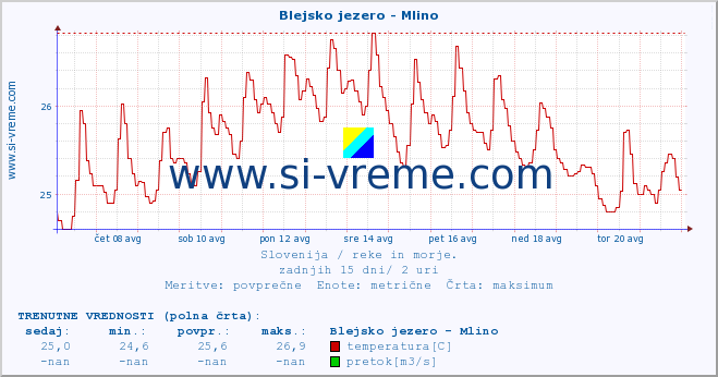 POVPREČJE :: Blejsko jezero - Mlino :: temperatura | pretok | višina :: zadnji mesec / 2 uri.