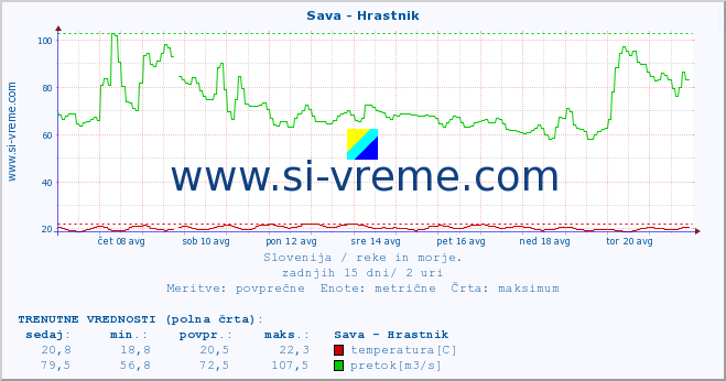 POVPREČJE :: Sava - Hrastnik :: temperatura | pretok | višina :: zadnji mesec / 2 uri.