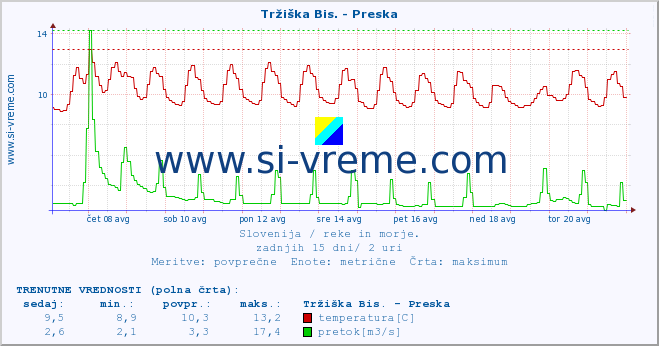 POVPREČJE :: Tržiška Bis. - Preska :: temperatura | pretok | višina :: zadnji mesec / 2 uri.