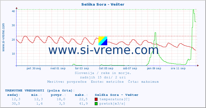 POVPREČJE :: Selška Sora - Vešter :: temperatura | pretok | višina :: zadnji mesec / 2 uri.