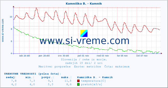 POVPREČJE :: Kamniška B. - Kamnik :: temperatura | pretok | višina :: zadnji mesec / 2 uri.