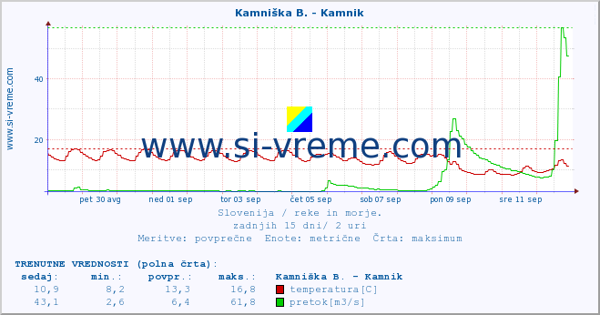 POVPREČJE :: Kamniška B. - Kamnik :: temperatura | pretok | višina :: zadnji mesec / 2 uri.