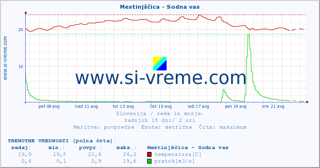 POVPREČJE :: Mestinjščica - Sodna vas :: temperatura | pretok | višina :: zadnji mesec / 2 uri.