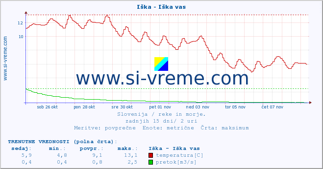 POVPREČJE :: Iška - Iška vas :: temperatura | pretok | višina :: zadnji mesec / 2 uri.