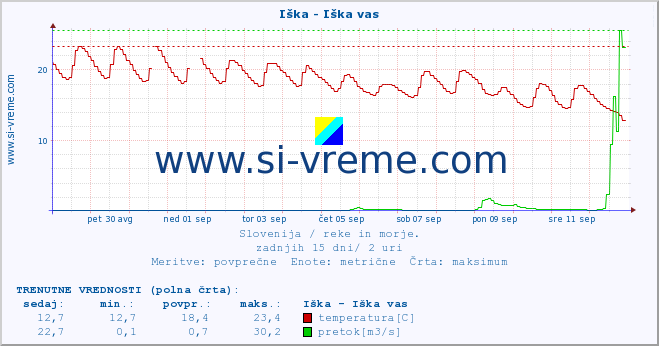 POVPREČJE :: Iška - Iška vas :: temperatura | pretok | višina :: zadnji mesec / 2 uri.