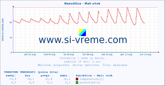 POVPREČJE :: Nanoščica - Mali otok :: temperatura | pretok | višina :: zadnji mesec / 2 uri.