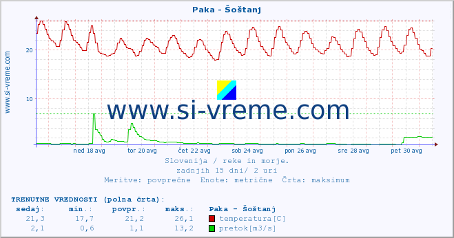 POVPREČJE :: Paka - Šoštanj :: temperatura | pretok | višina :: zadnji mesec / 2 uri.