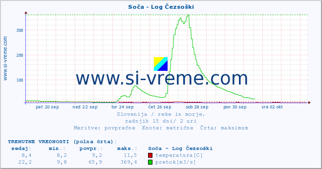 POVPREČJE :: Soča - Log Čezsoški :: temperatura | pretok | višina :: zadnji mesec / 2 uri.