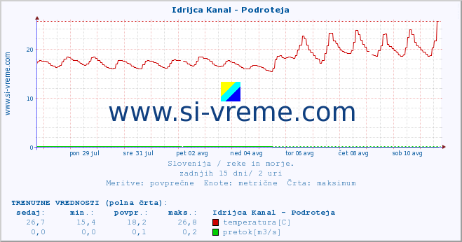 POVPREČJE :: Idrijca Kanal - Podroteja :: temperatura | pretok | višina :: zadnji mesec / 2 uri.