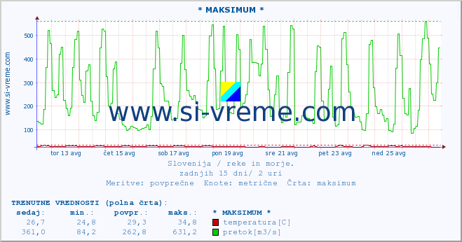 POVPREČJE :: * MAKSIMUM * :: temperatura | pretok | višina :: zadnji mesec / 2 uri.