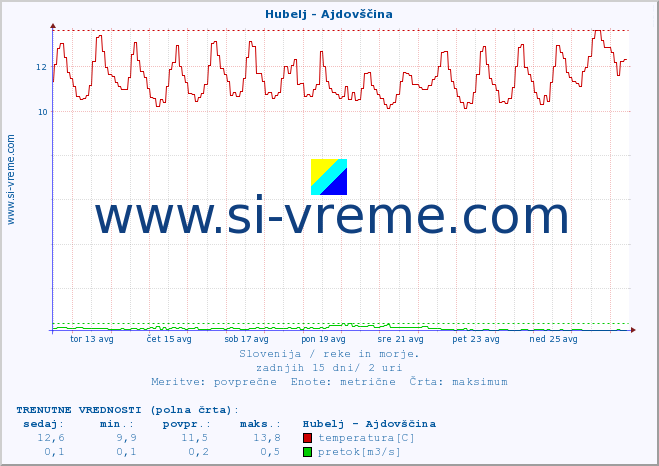 POVPREČJE :: Hubelj - Ajdovščina :: temperatura | pretok | višina :: zadnji mesec / 2 uri.