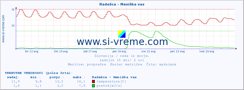 POVPREČJE :: Radešca - Meniška vas :: temperatura | pretok | višina :: zadnji mesec / 2 uri.